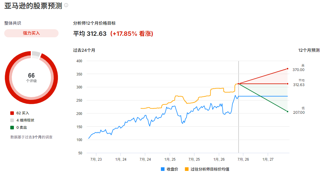 亚马逊股票预测 亚马逊股票预测
