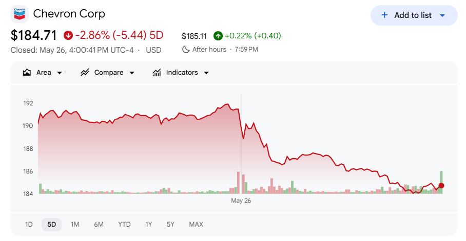 シェブロン株価が下落 シェブロン株価が下落