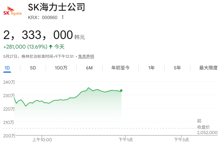 SK海力士股价涨超11%