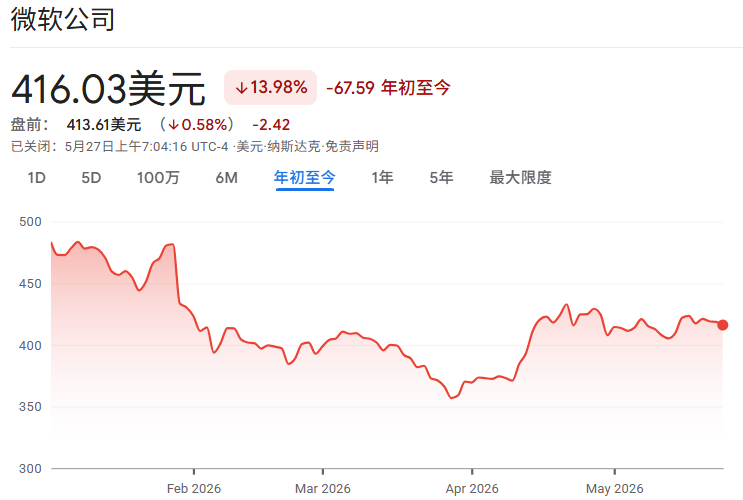 2026年初至今微软股价走势
