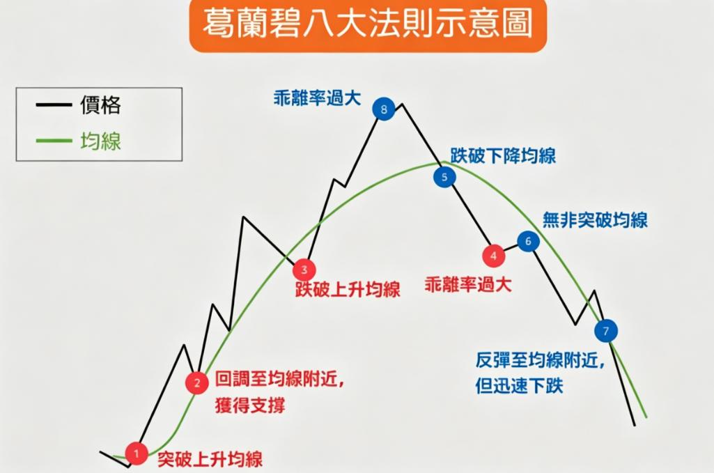 葛兰碧八大法则图 葛兰碧八大法则图