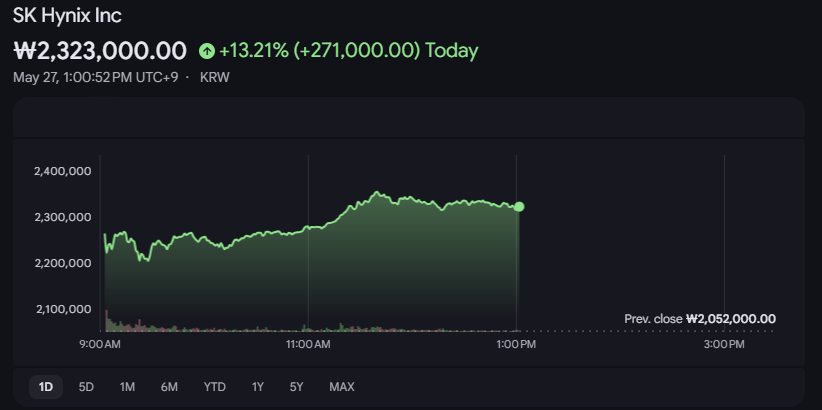 SK Hynix stock graph SK Hynix stock graph