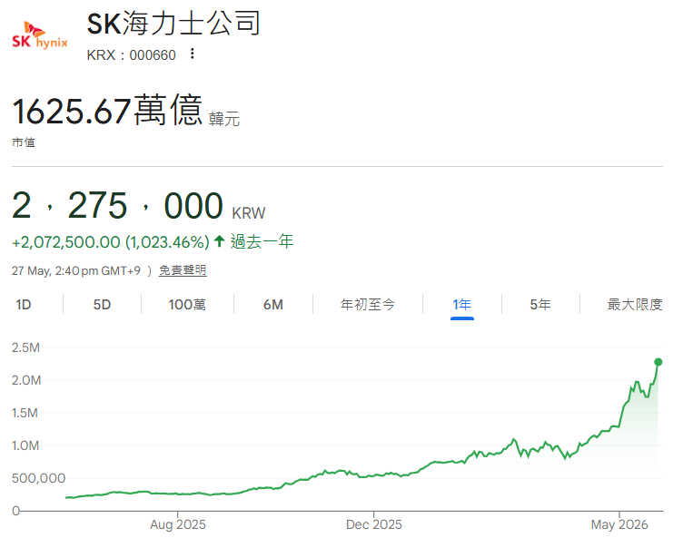 SK海力士近一年股價走勢 SK海力士近一年股價走勢