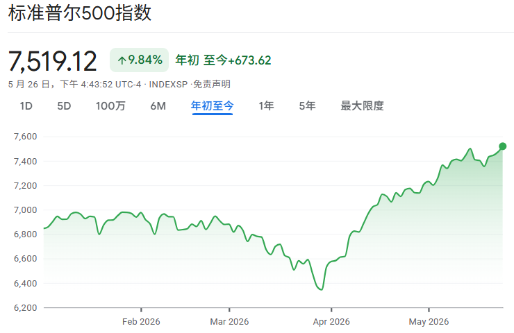 2026年初至今标普500指数走势 2026年初至今标普500指数走势