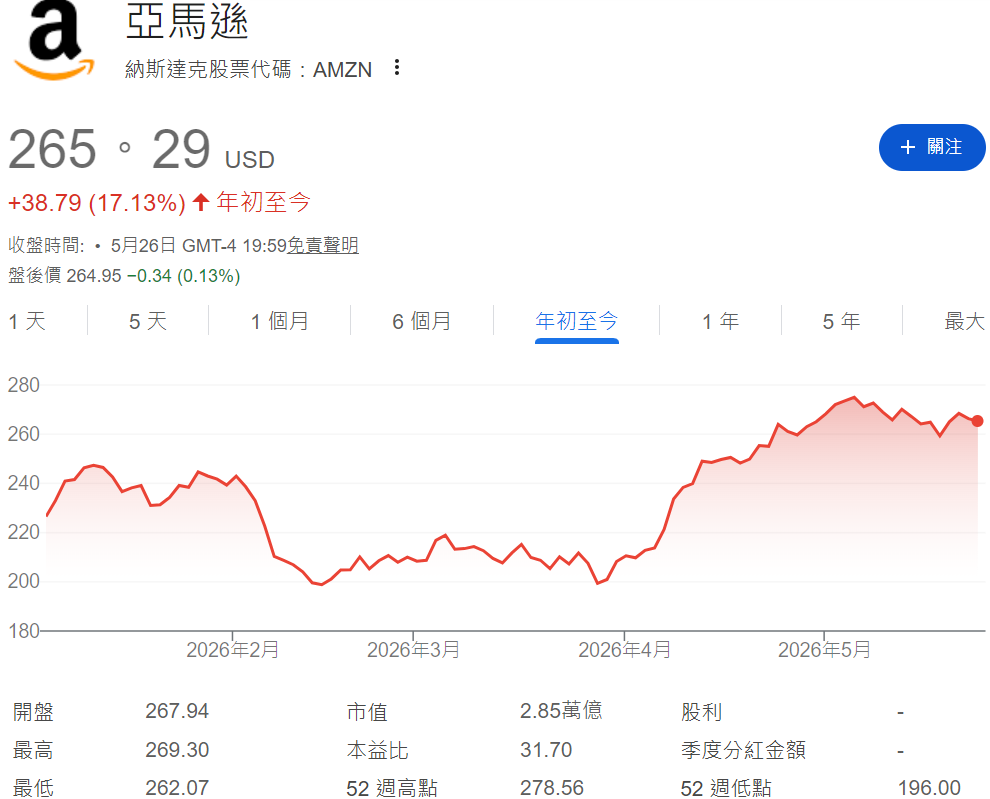 亞馬遜股價