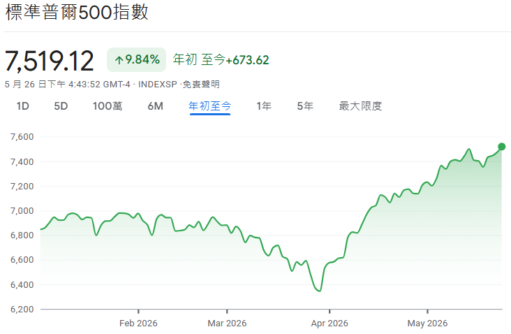 2026年初至今標普500指數走勢