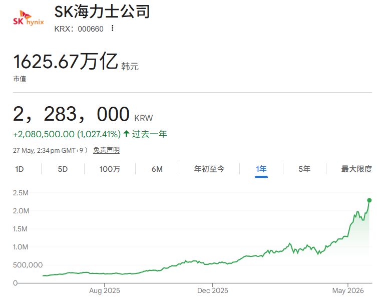 SK海力士近一年股价走势