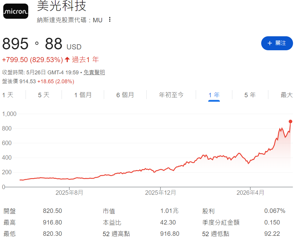 美光股價一年上漲超過800%