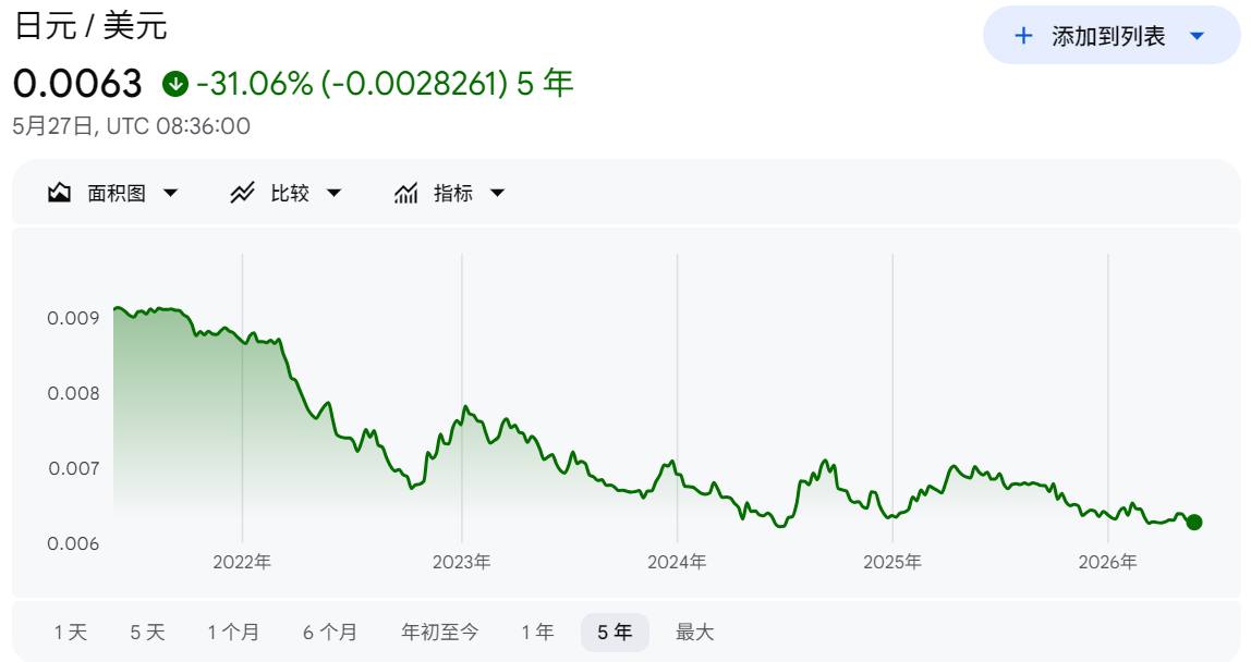 日币兑美元近五年走势