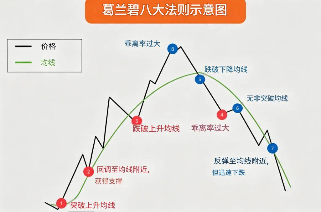 葛蘭碧八大法則圖 葛蘭碧八大法則圖
