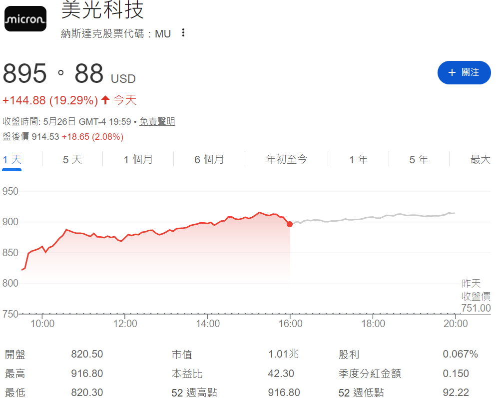 美光股價單日飆19%