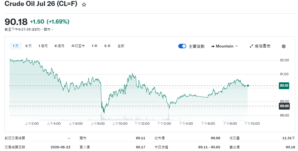 WTI原油期貨昨日收盤大跌 WTI原油期貨昨日收盤大跌