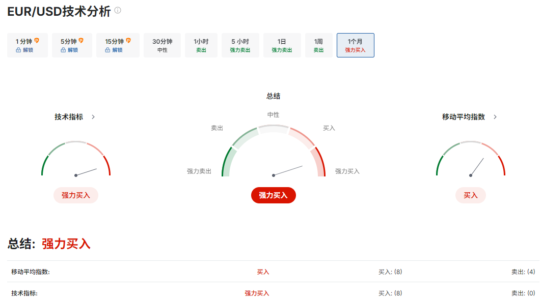 欧元兑美元技术分析