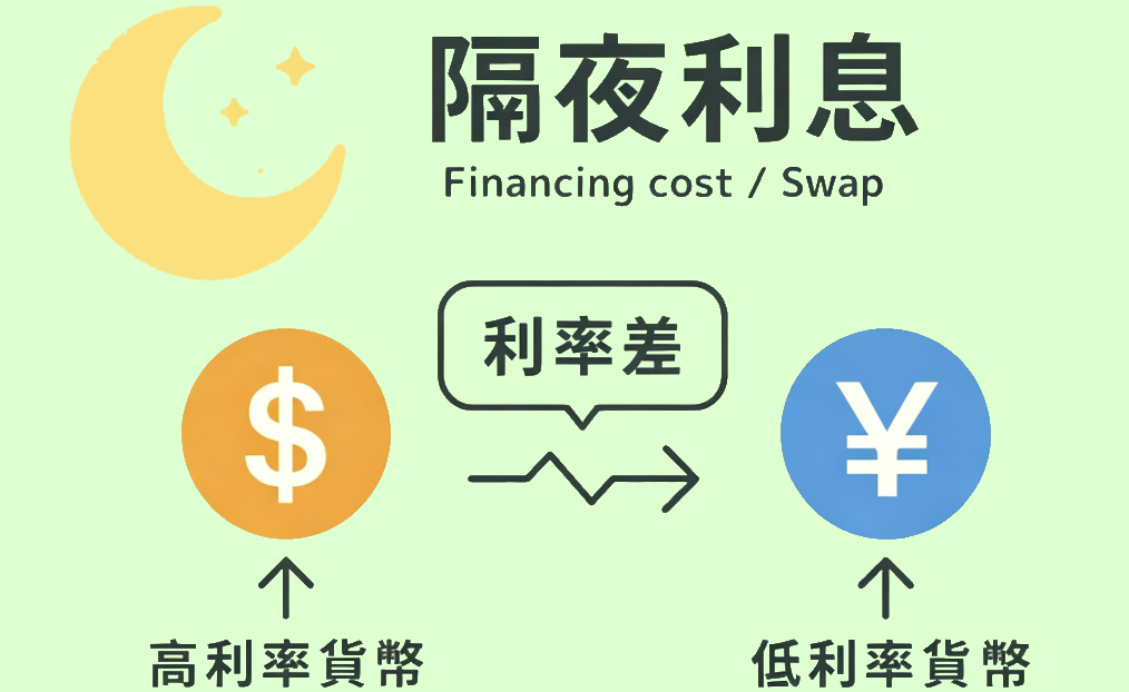 價差合約（隔夜利息）