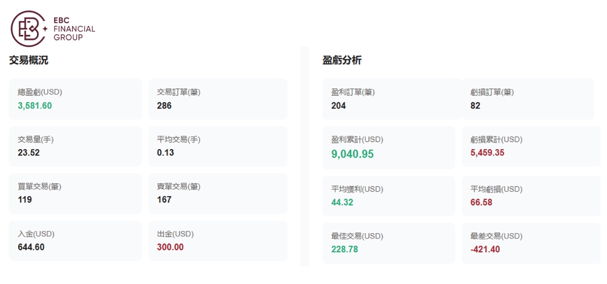 @Weiiiii的盈虧分析圖