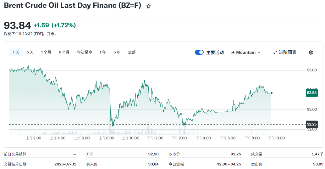布伦特原油期货昨日收价大跌 布伦特原油期货昨日收价大跌