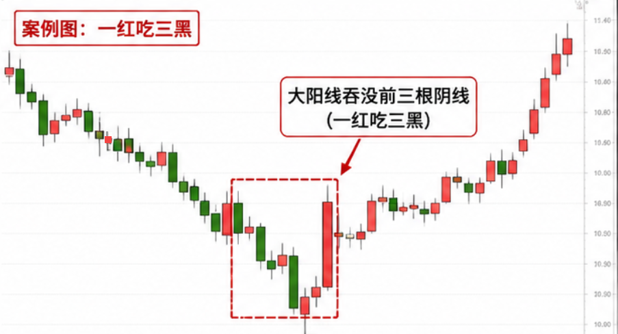 一红吃三黑案例