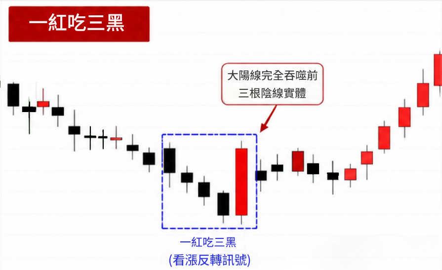 一紅吃三黑形態