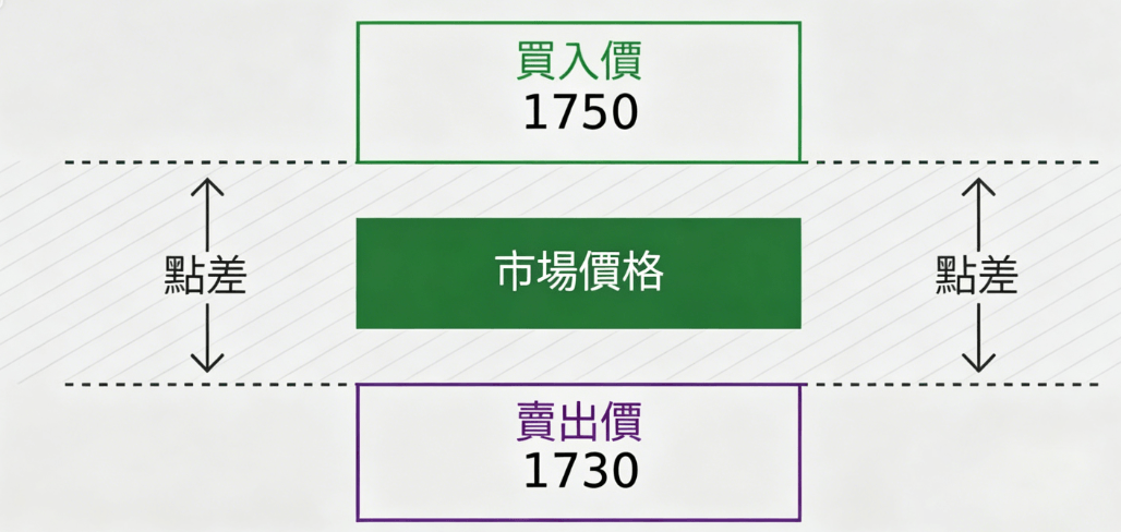 價差合約（點差）