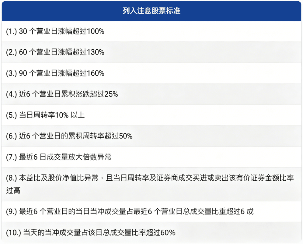 列入注意股的条件 列入注意股的条件