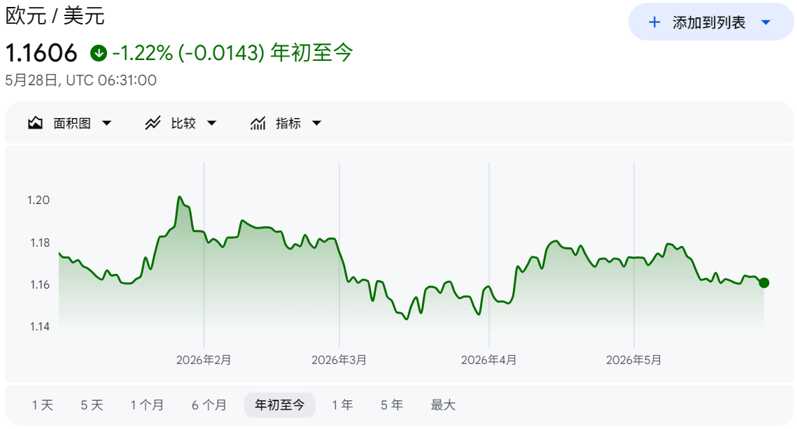 2026年初至今欧元兑美元走势
