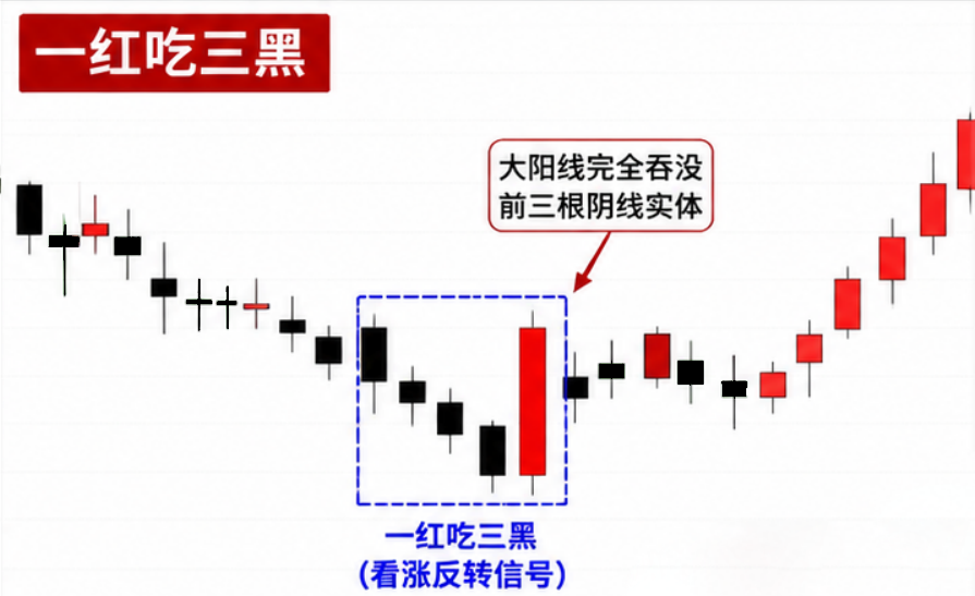 一红吃三黑形态