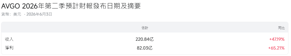 博通2026 Q2 財報日期和財報預測 博通2026 Q2 財報日期和財報預測