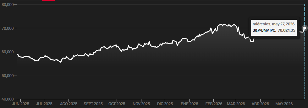 Gráfico del S&P/BMV IPC
