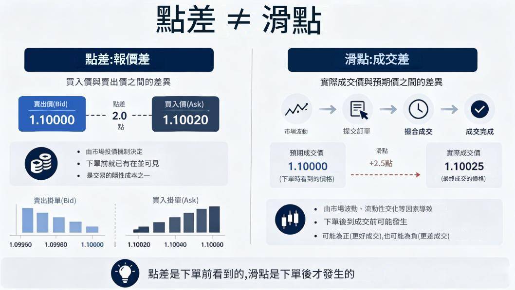 價差合約（點差與滑點）