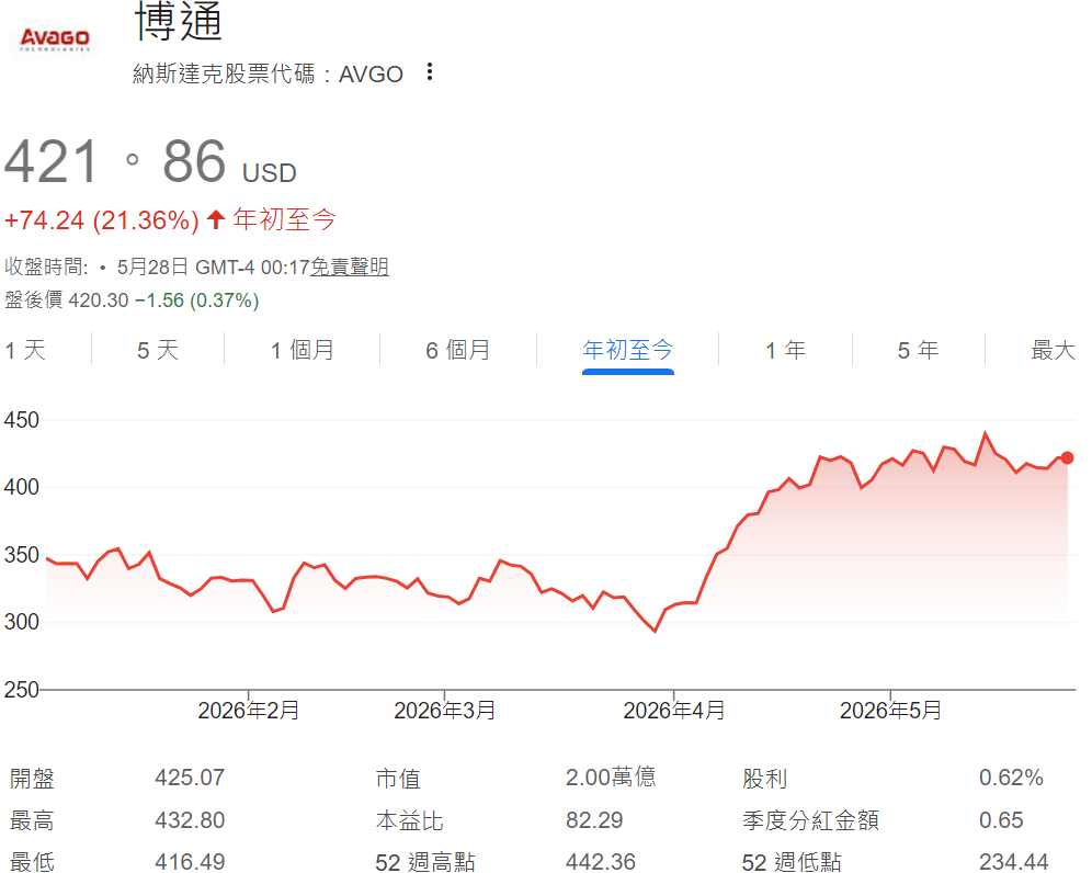美股博通股價年初至今上漲超21% 美股博通股價年初至今上漲超21%