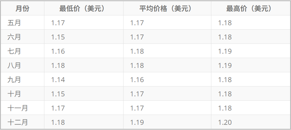 欧元兑美元未来预测