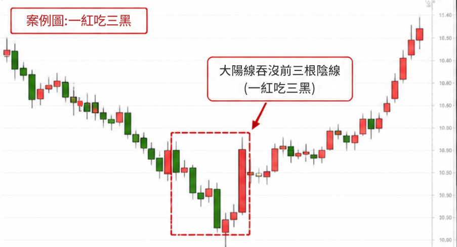一紅吃三黑案例