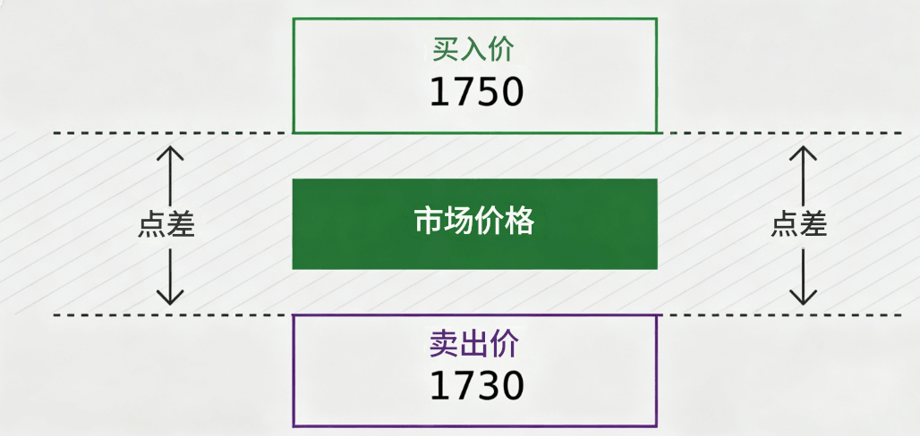 价差合约(点差) 价差合约(点差)