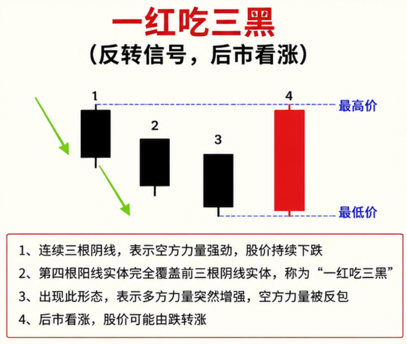 一红吃三黑意义