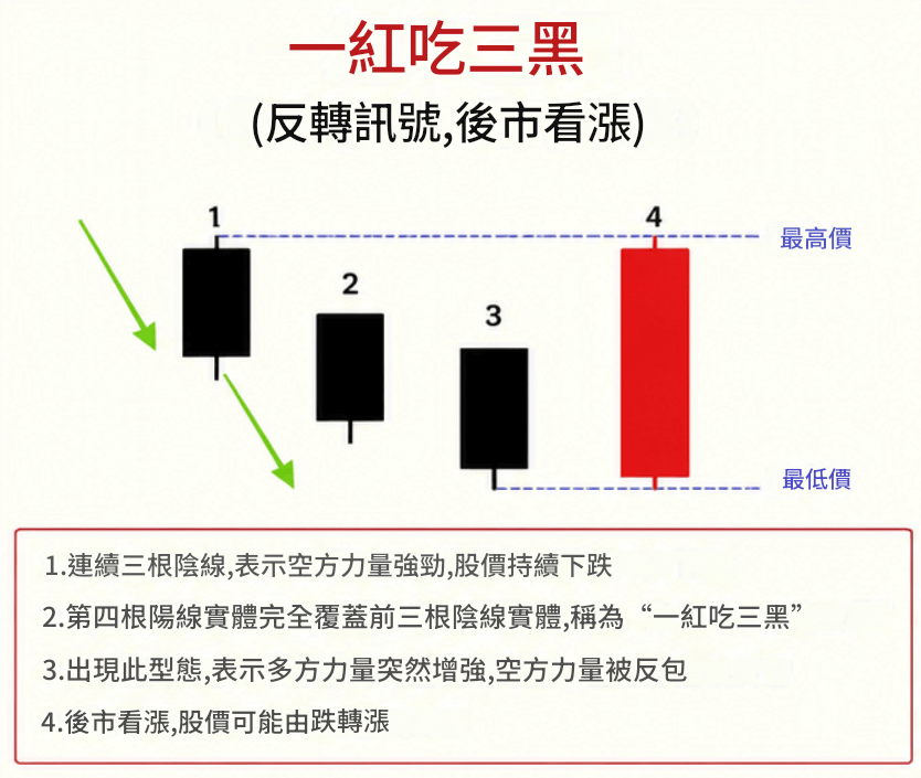 一紅吃三黑意義