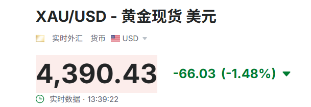 现货黄金失守4400美元
