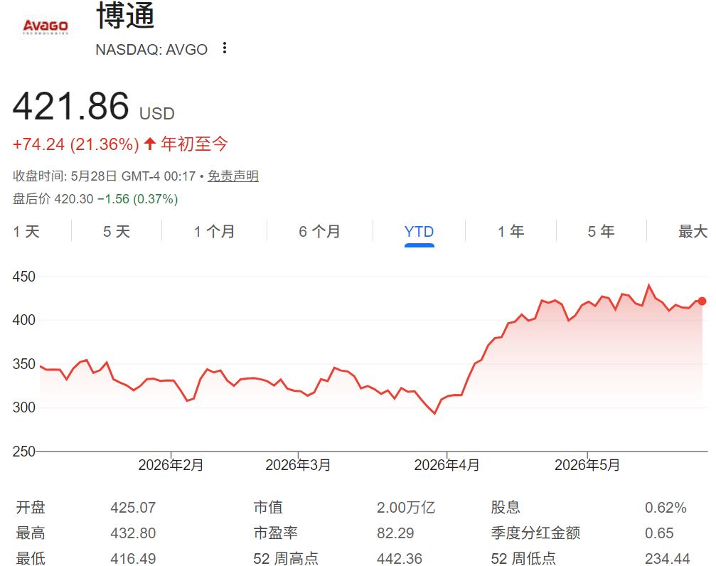 美股博通股价年初至今上涨超21%