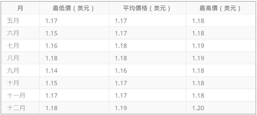 歐元兌美元未來預測 歐元兌美元未來預測