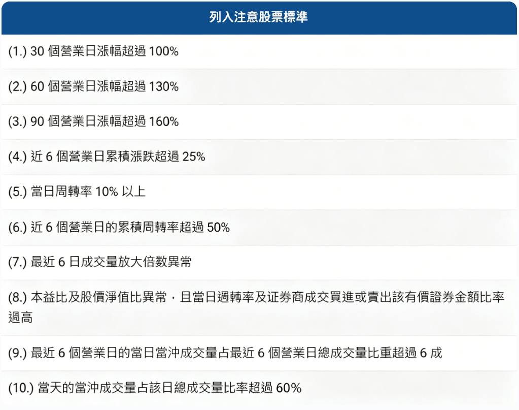列入註意股的條件
