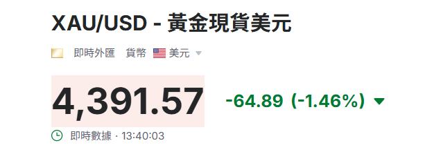現貨黃金失守4,400美元