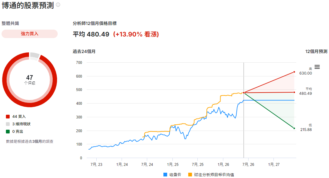 博通股票預測 博通股票預測