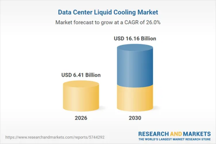 Data Centre Liquid Cooling Market by 2030