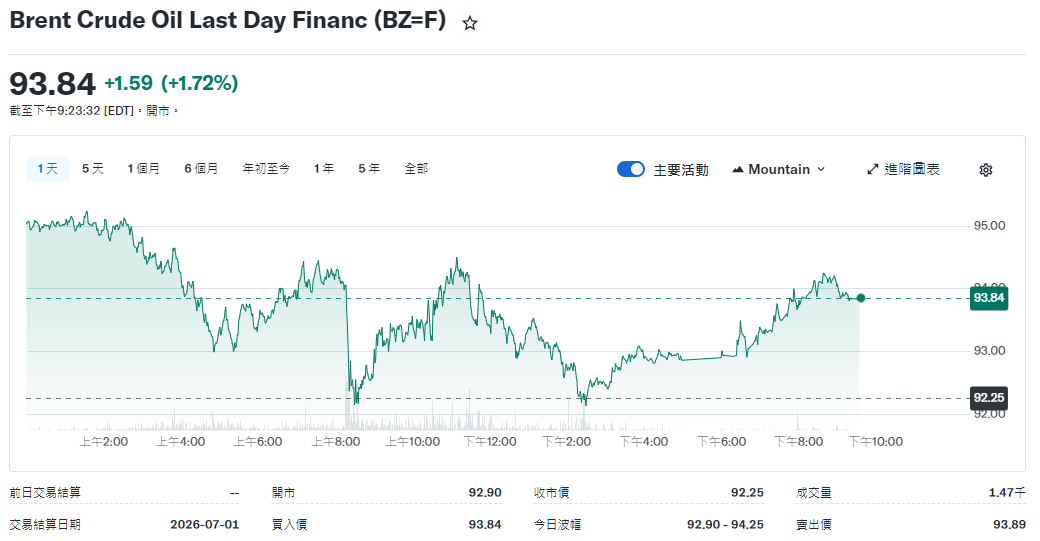 布蘭特原油期貨昨日收盤大跌 布蘭特原油期貨昨日收盤大跌