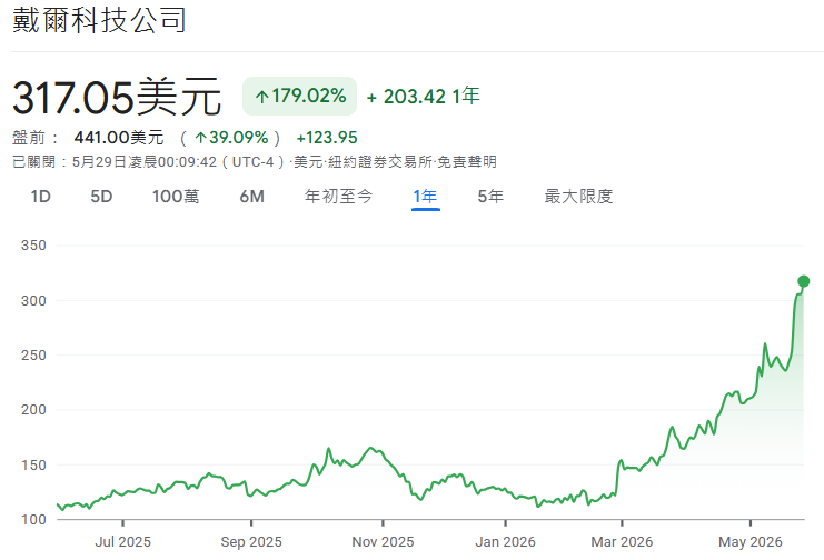 戴爾股票近一年價格走勢