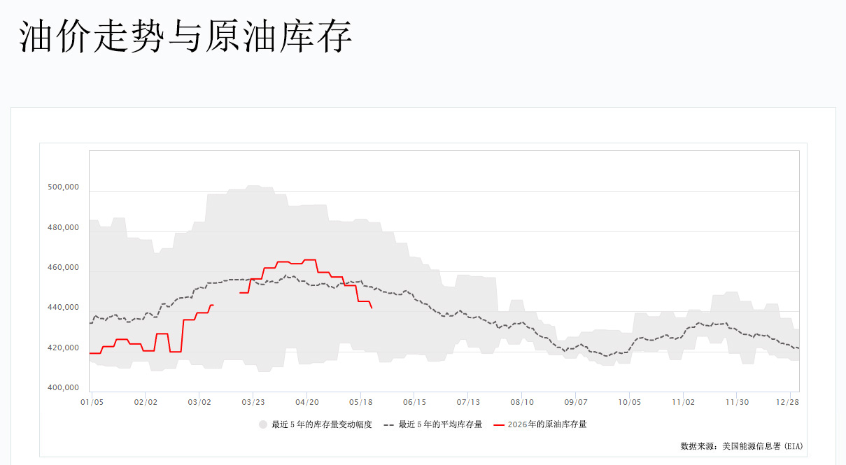 油价走势与原油库存图
