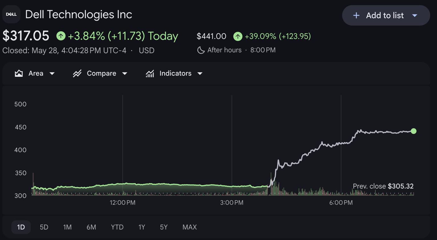 Las acciones de Dell suben un 40% tras la publicación de sus resultados. SDell Stock Jumps 40% Post-Earnings