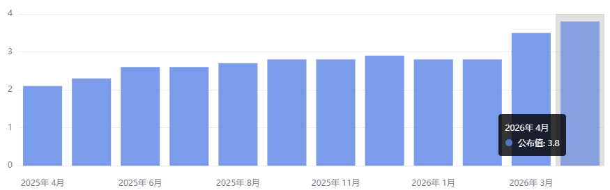 美国4月PCE物价指数年率 美国4月PCE物价指数年率