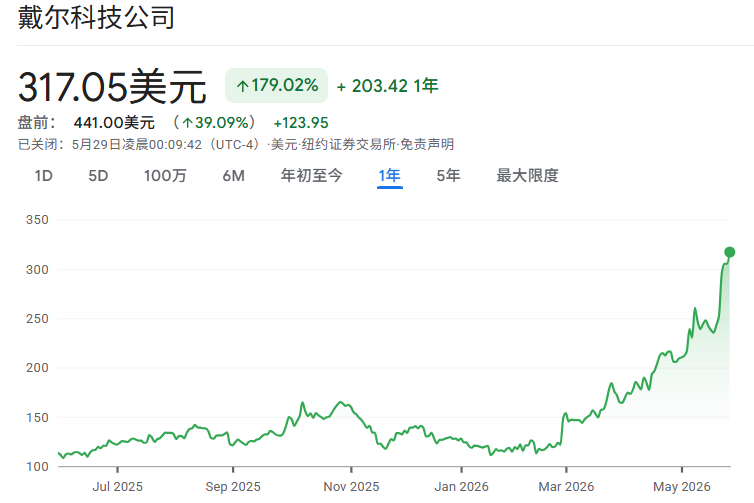 戴尔股票近一年价格走势 戴尔股票近一年价格走势