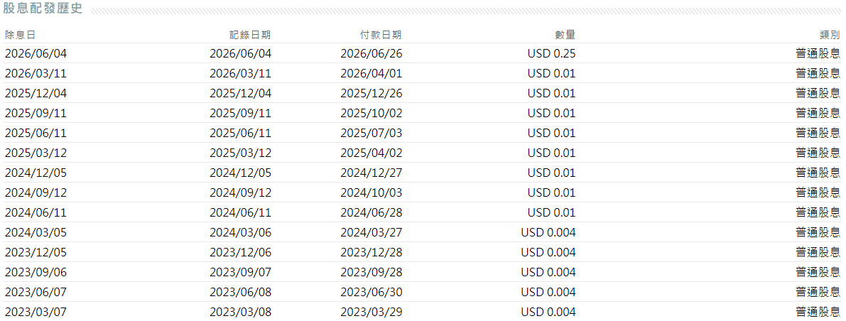 輝達配息幾次