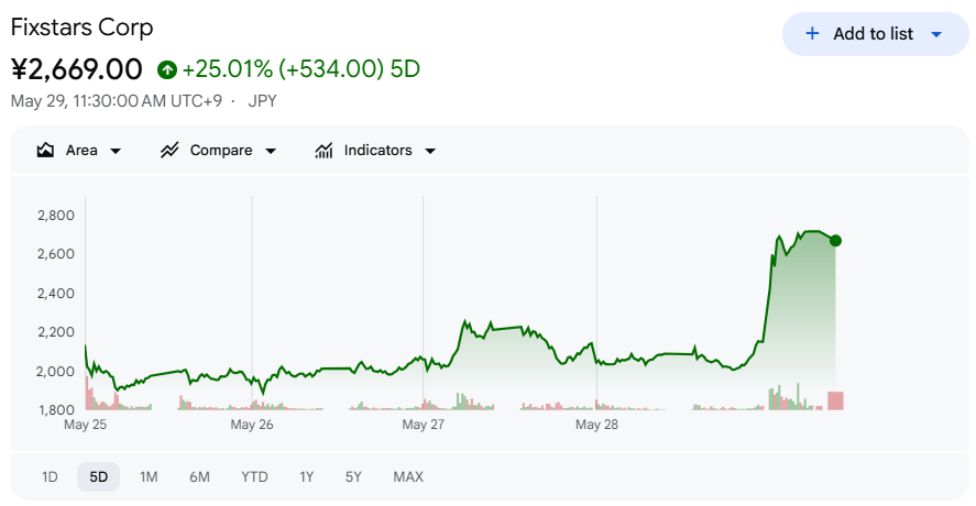 フィックスターズの株価急騰 フィックスターズの株価急騰